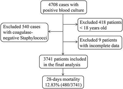 Clinical Profile, Prognostic Factors, and Outcome Prediction in Hospitalized Patients With Bloodstream Infection: Results From a 10-Year Prospective Multicenter Study